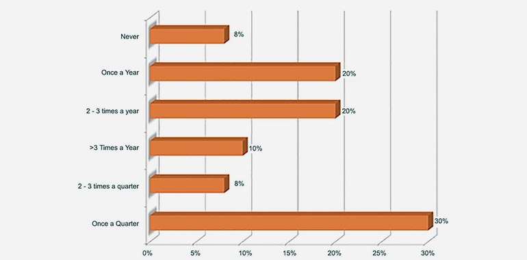 What Can You Do to Drive Your Market Development Funds Utilization?