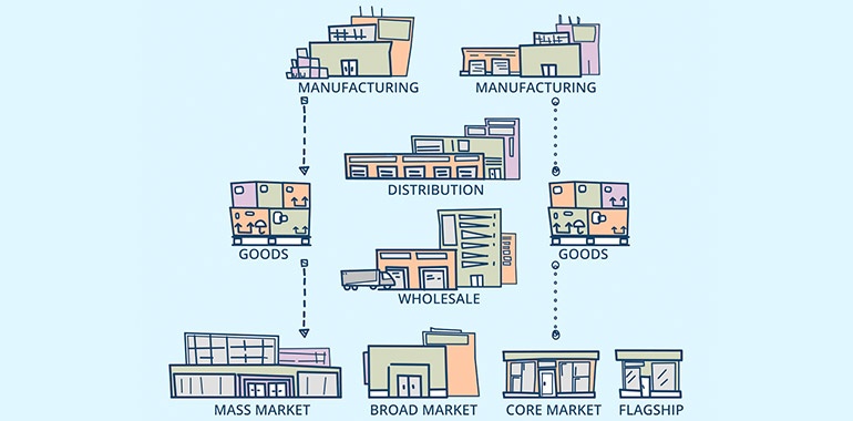 What Is Channel Management?