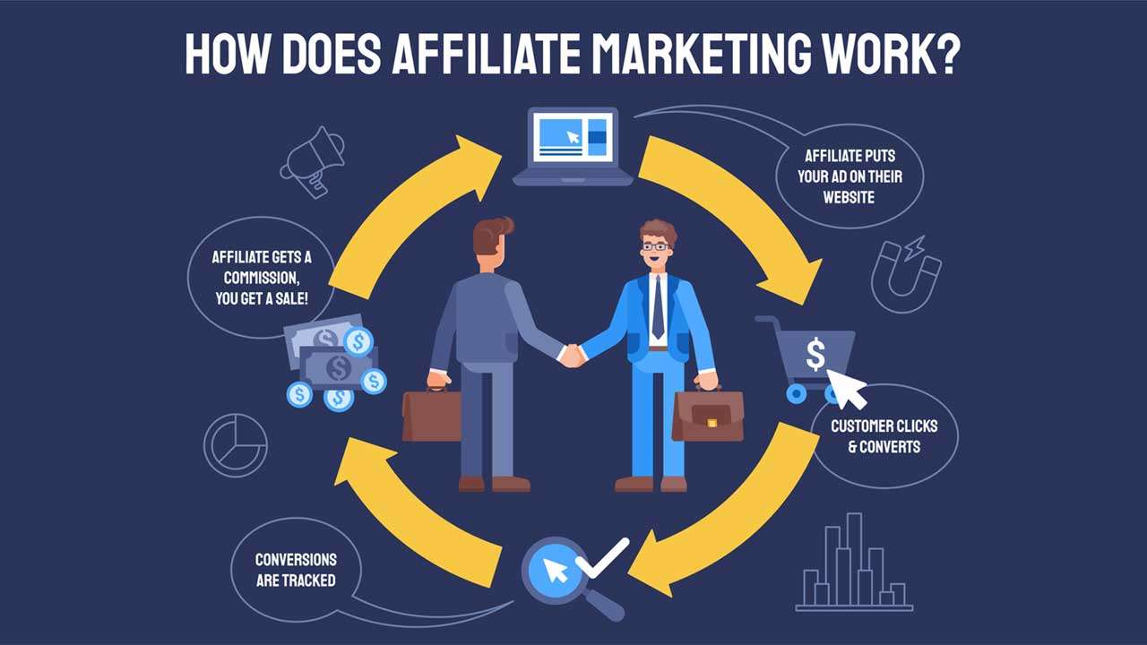 Inforgraphic on how affiliate management work