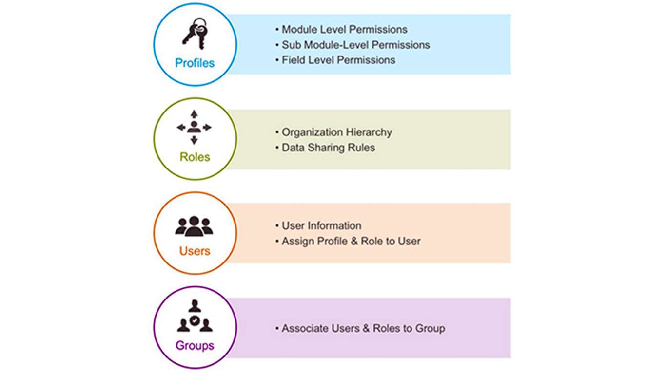 Group and Role Management