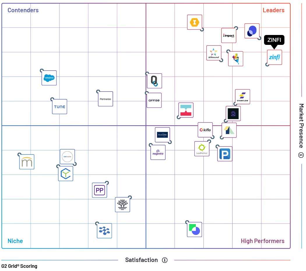 partner management software g2 grid report fall 2022