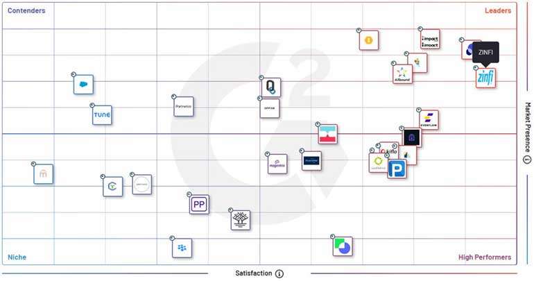 ZINFI’s Leadership Position In G2 Crowd’s Partner Management Software Category