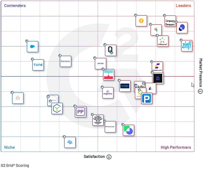 partner management software G2 Winter 2023 Grid Report