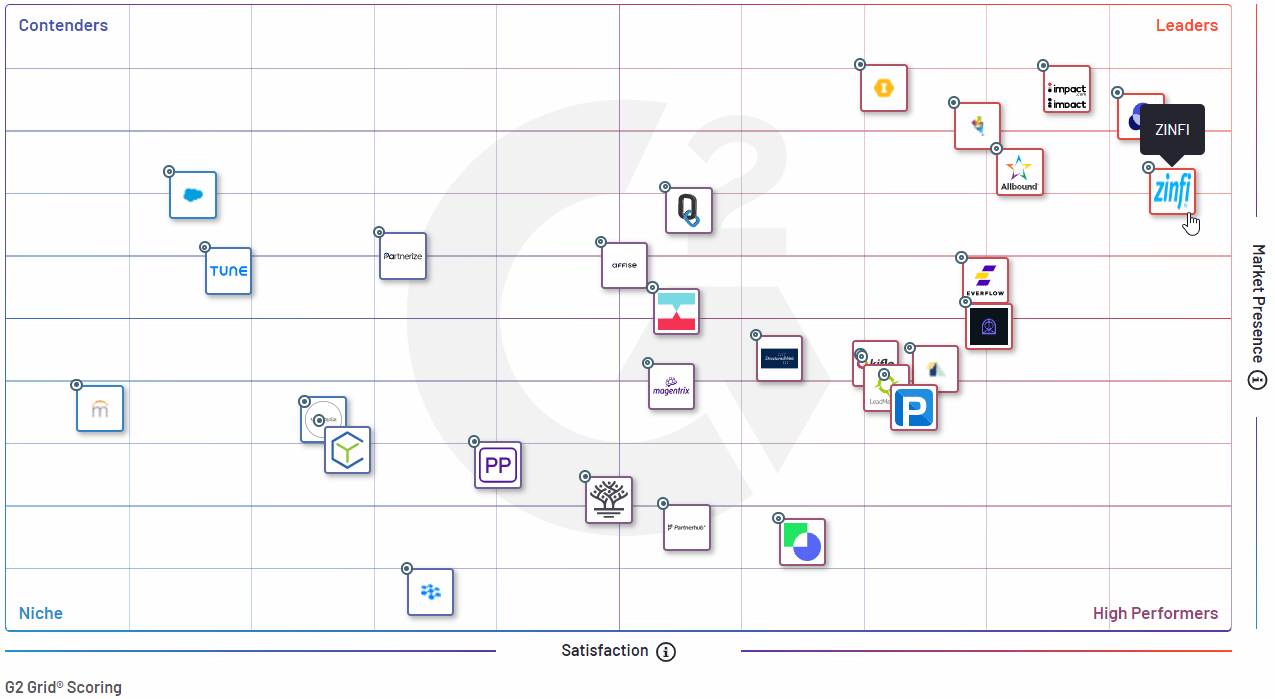 ZINFI Again Named a “Leader” in the Winter 2023 G2 Grid® Report for Partner Management Software