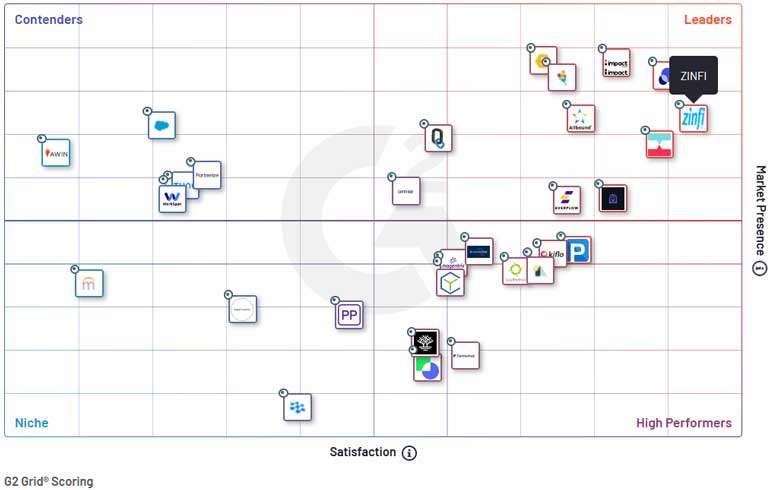 ZINFI Again Named a “Leader” in the Spring 2023 G2 Grid® Report for Partner Management Software