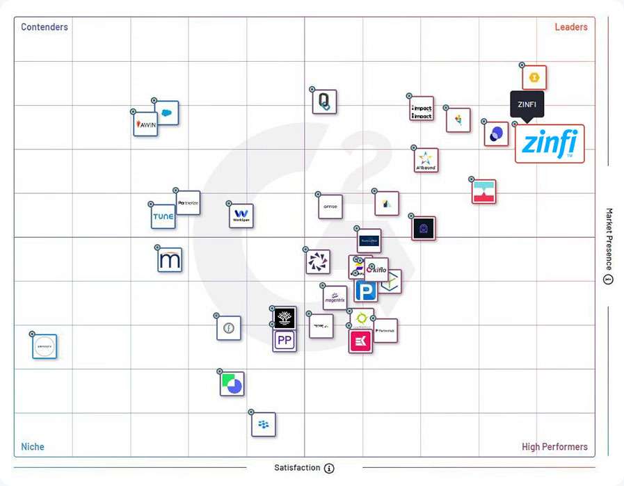 partner management software G2 Summer 2023 Grid Report