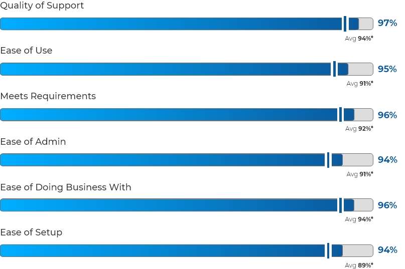 partner management software satisfaction
