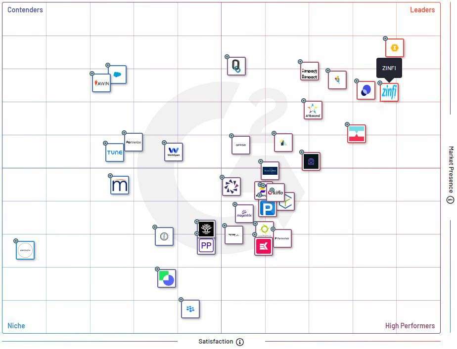 ZINFI Solidifies Status as a “Leader” in Partner Management Software with Another Strong Showing in the Summer 2023 G2 Grid® Report