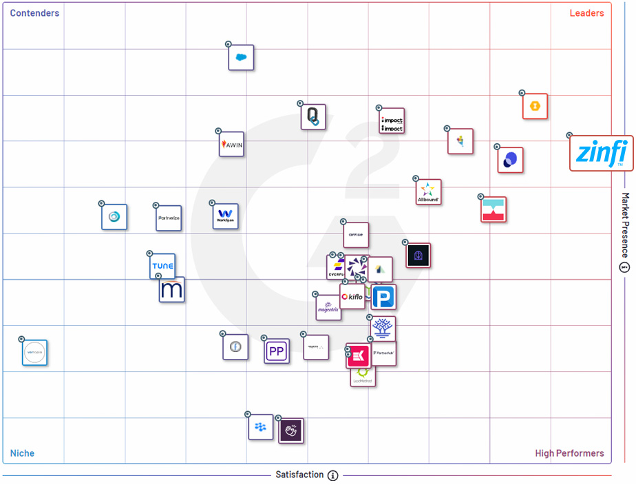 ZINFI Again Earns a Spot in the Leader’s Quadrant in the Fall 2023 G2 Grid® Report for Partner Management Software