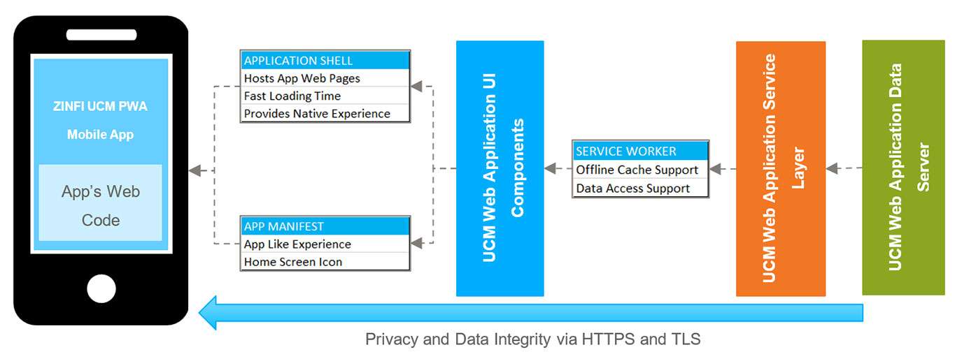 Mobile Ready New Age Mobile PWA Architecture
