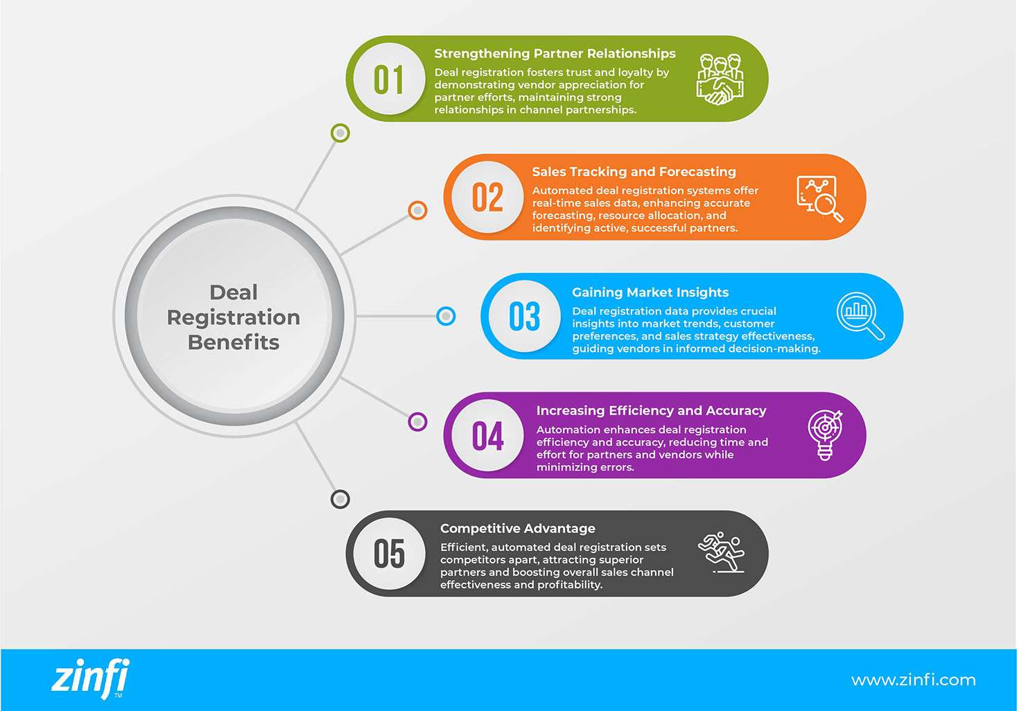 Infographic Depicting the Benefits of Deal Registration