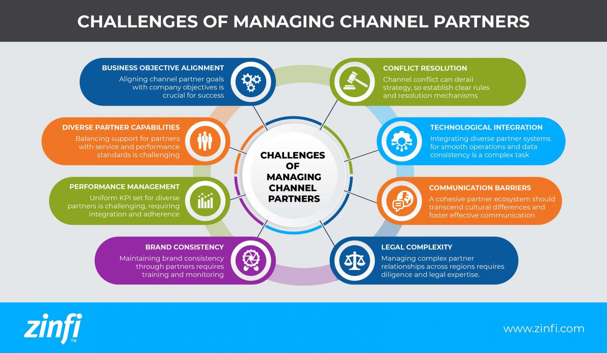 What are the challenges of managing channel partners