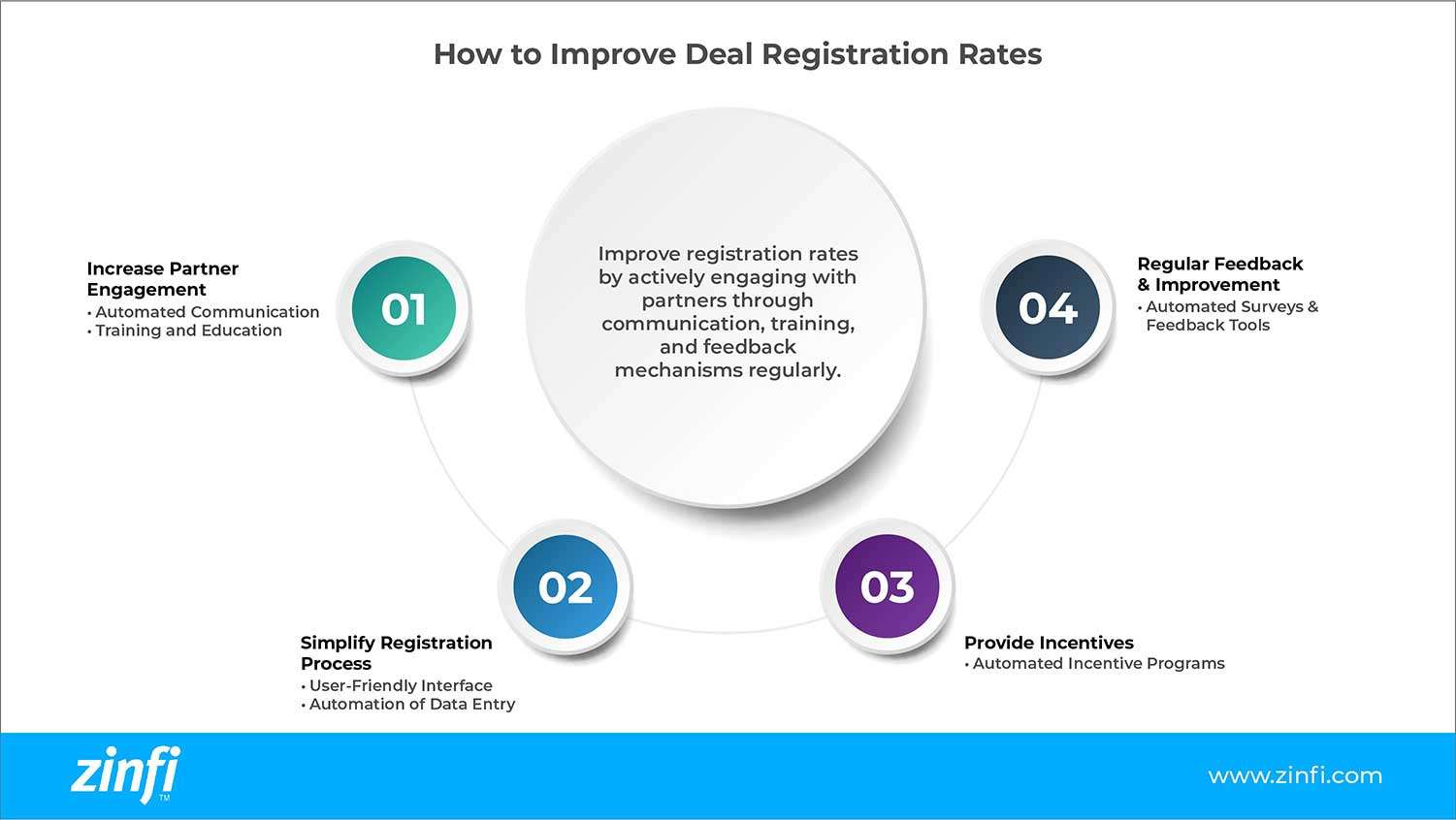 Infographic Showing Tips to Improve Deal Registration Rates