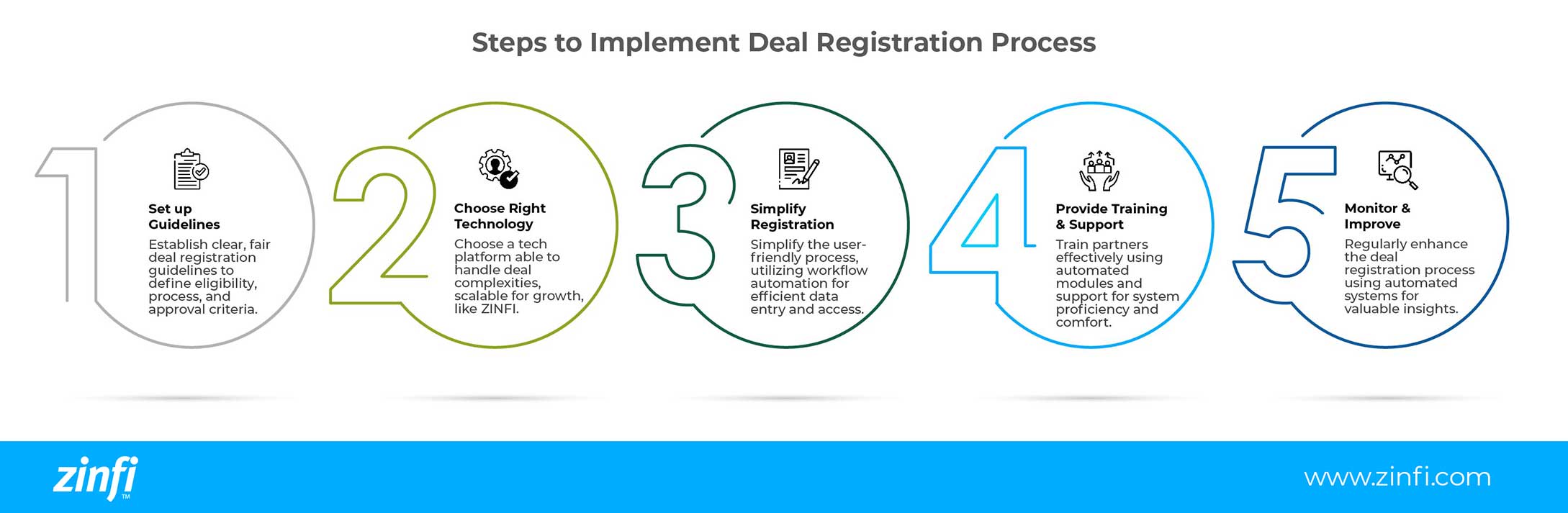 Infographic to Show Steps to Implement Deal Registration Process