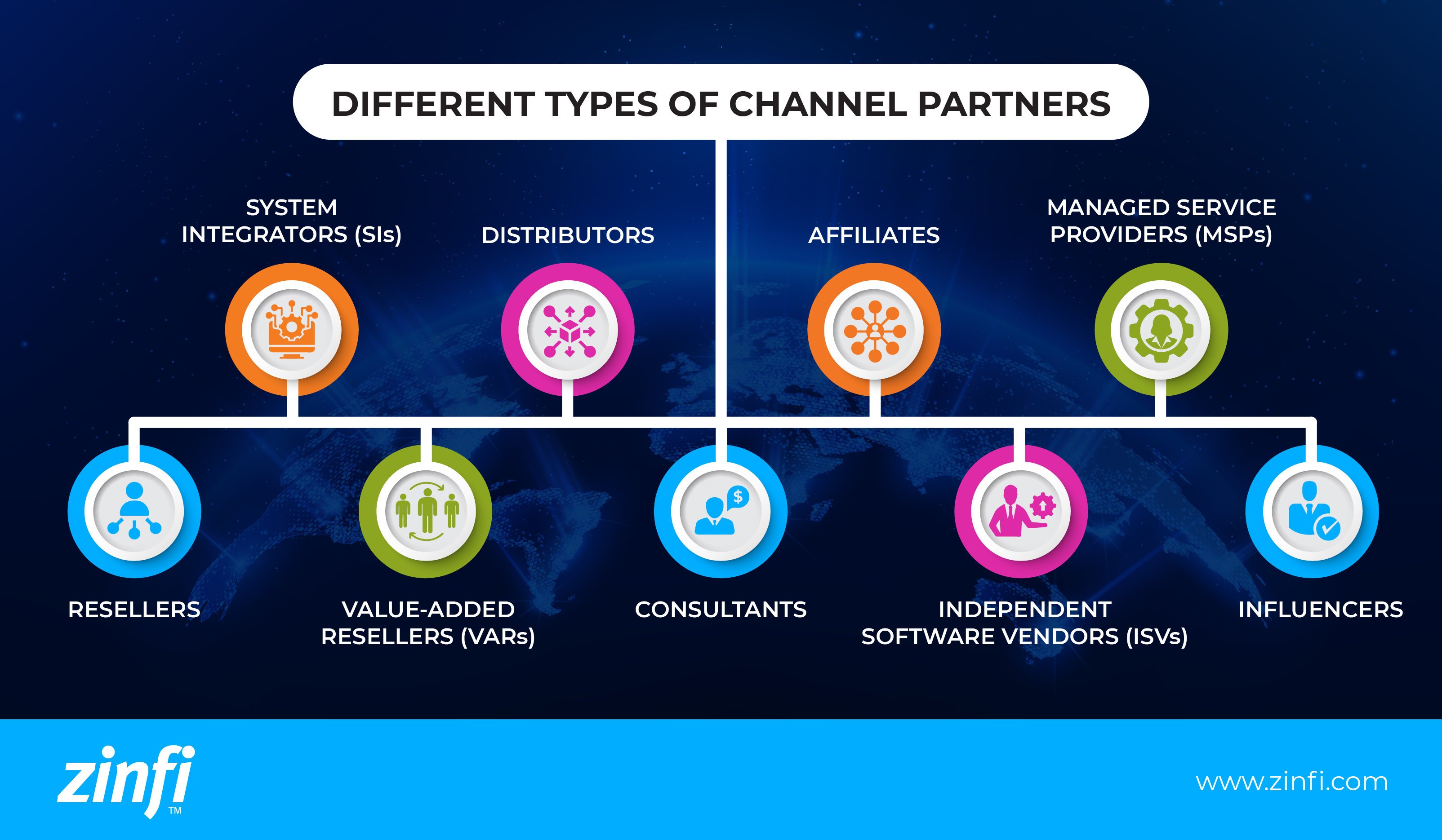 Different types of channel partners