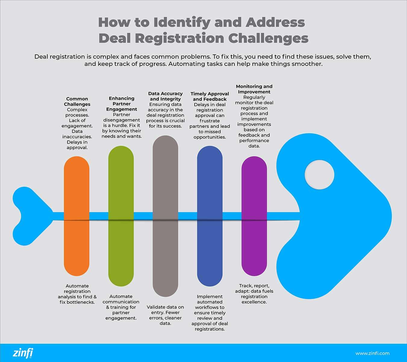 Infographic on How to Identify and Address Deal Registration Challenges