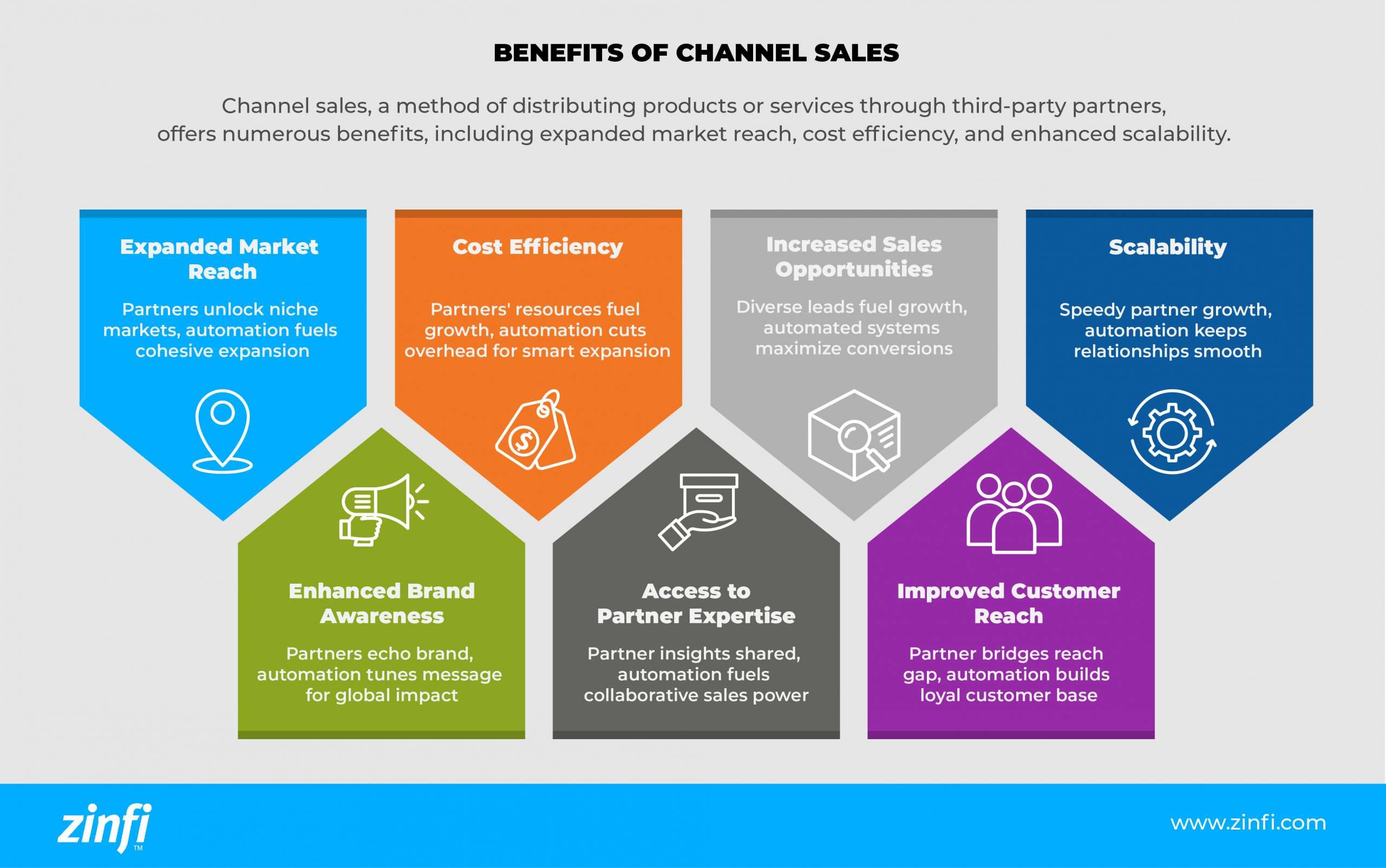 Infographic showing the benefits of Channel Sales