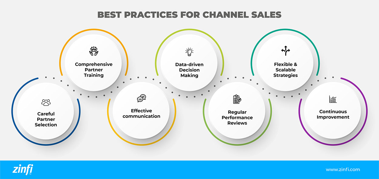 Infographic depicting the best practices for channel sales