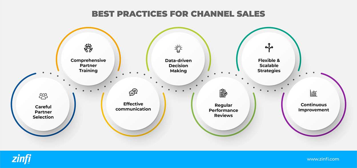 Infographic depicting the best practices for channel sales