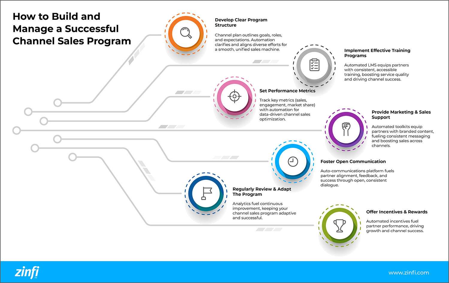 Infographic on How to Build and Manage a Successful Channel Sales Program