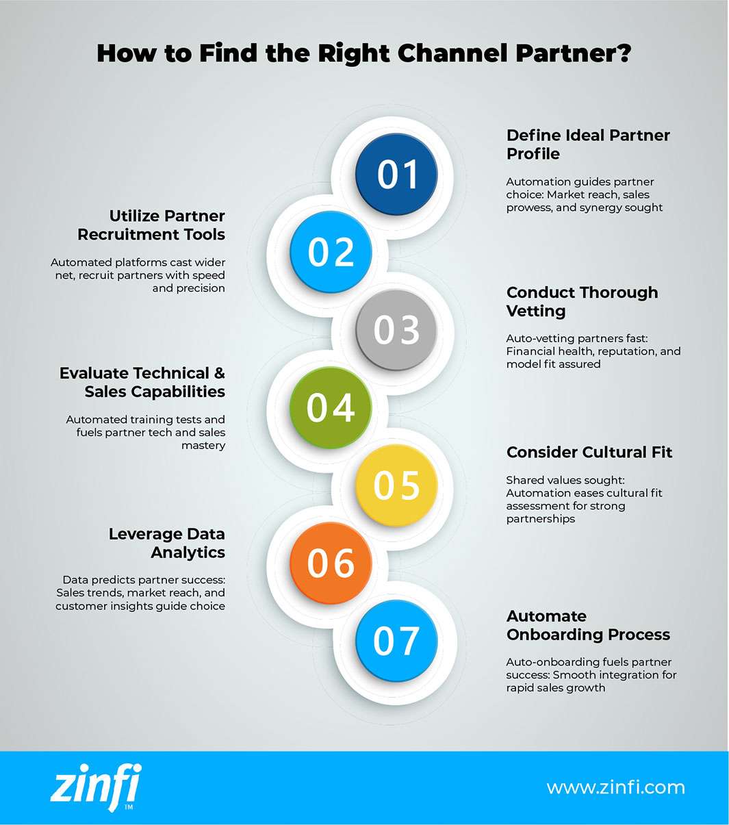 Infographic on how to find the right Channel Partner