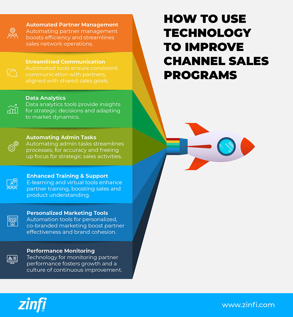 Infographic on how to use technology in improving channel sales programs