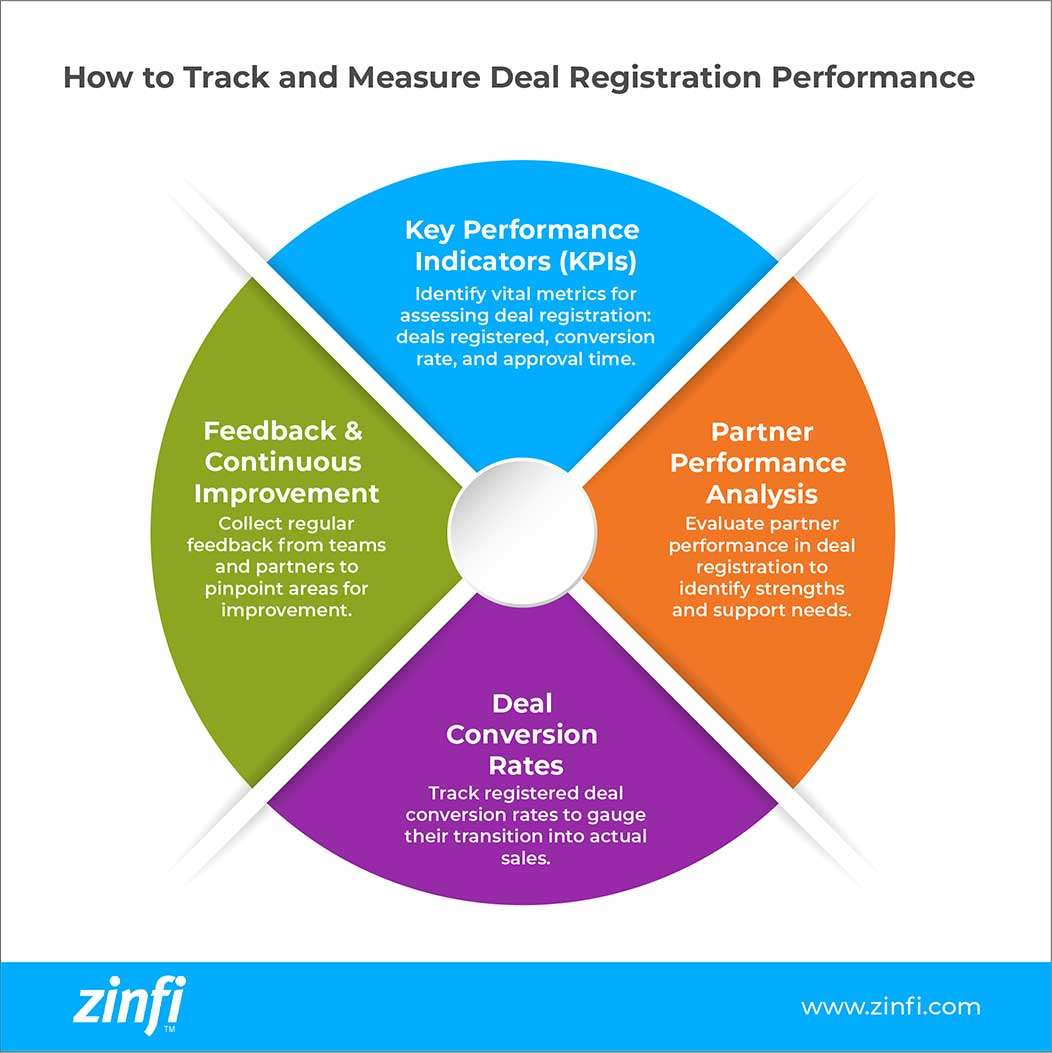 Infographic on How to Track and Measure Deal Registration Performance