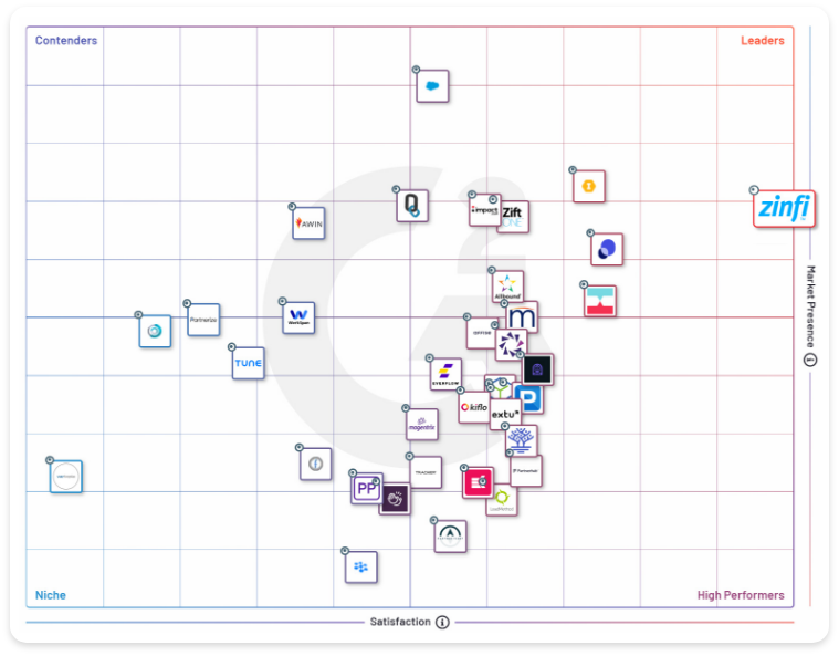 ZINFI Again Named a “Leader” in Winter 2024 G2 Grid Report for Partner Management Software