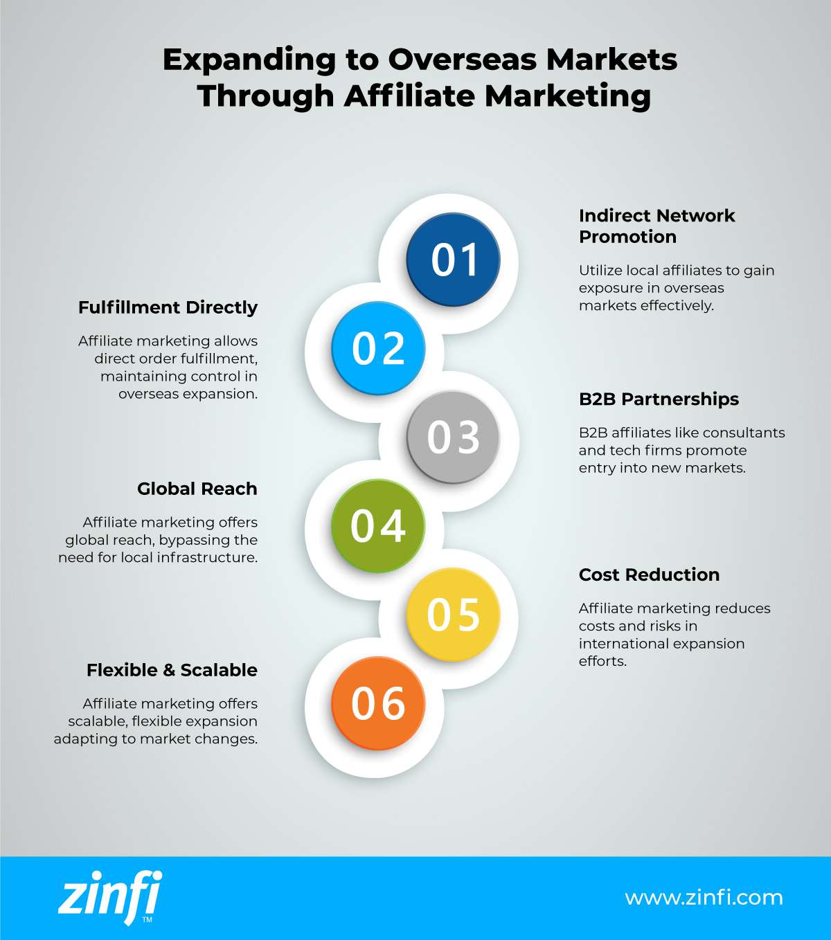 Infographic on How to Expand to Overseas Markets Through Affiliate Marketing
