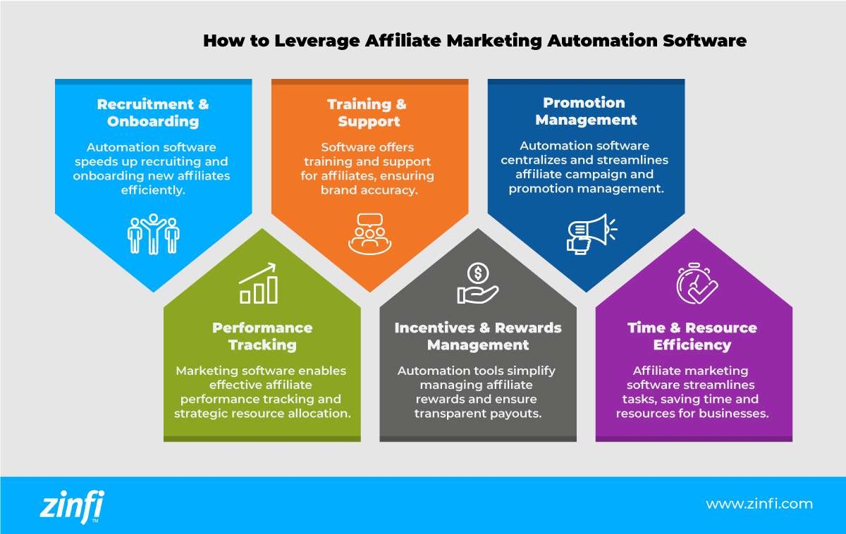 Infographic on How to Leverage Affiliate Marketing Automation Software