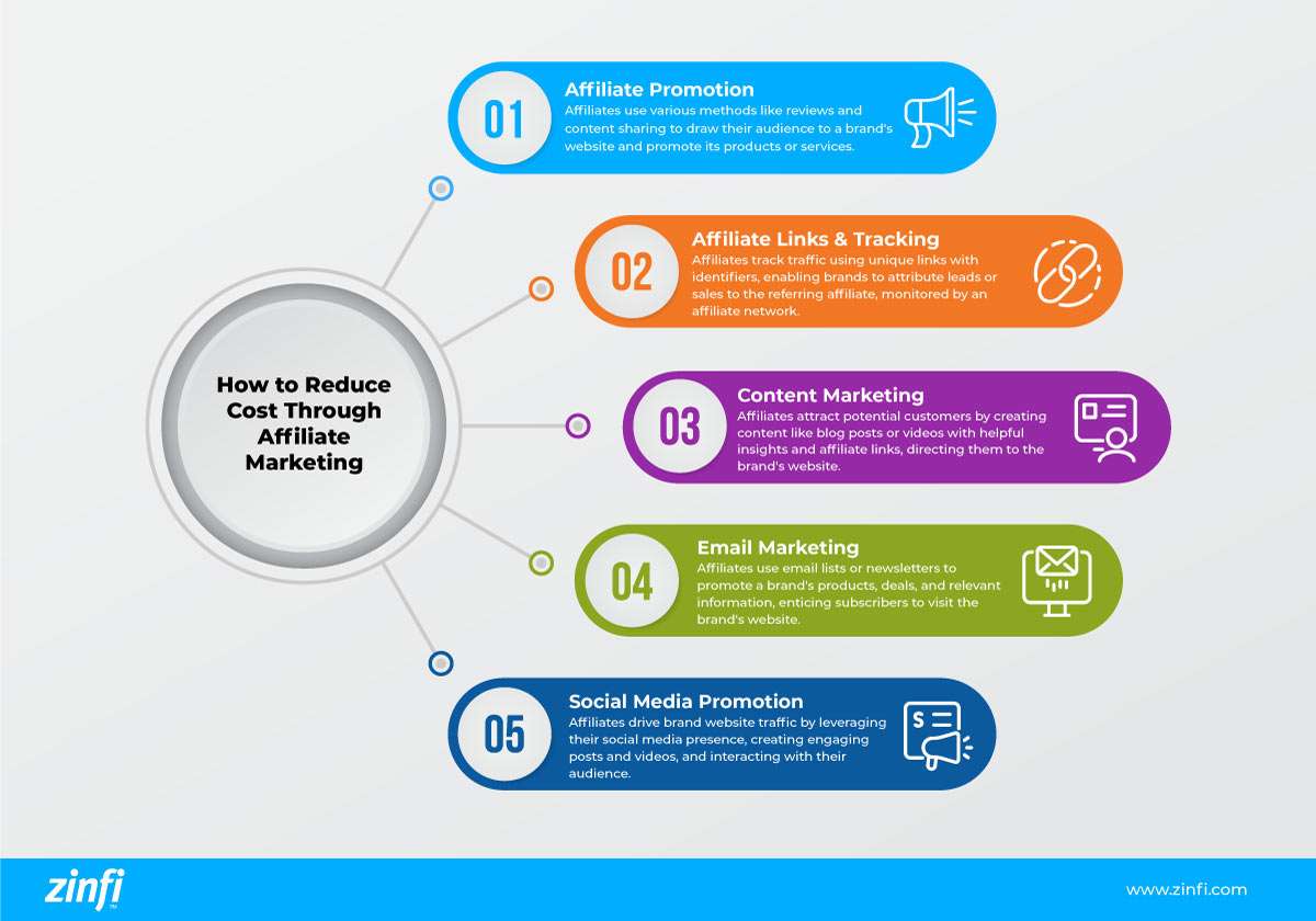 Infographic on the methods of reducing cost using affiliate marketing