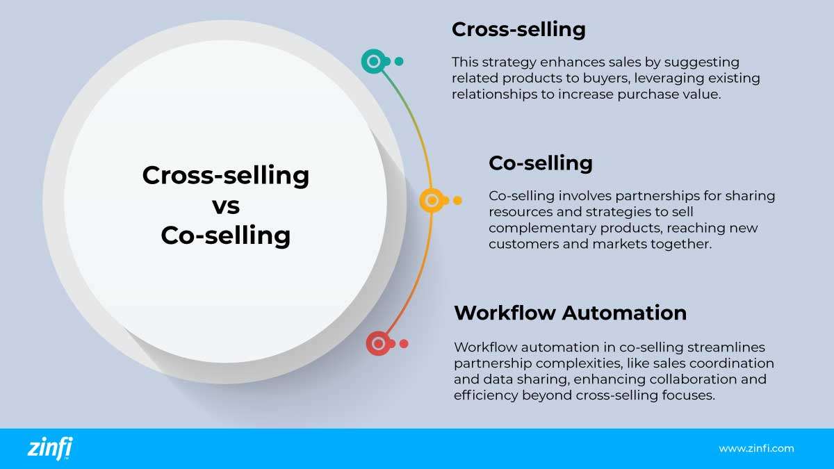 Co-Selling Cross-Selling