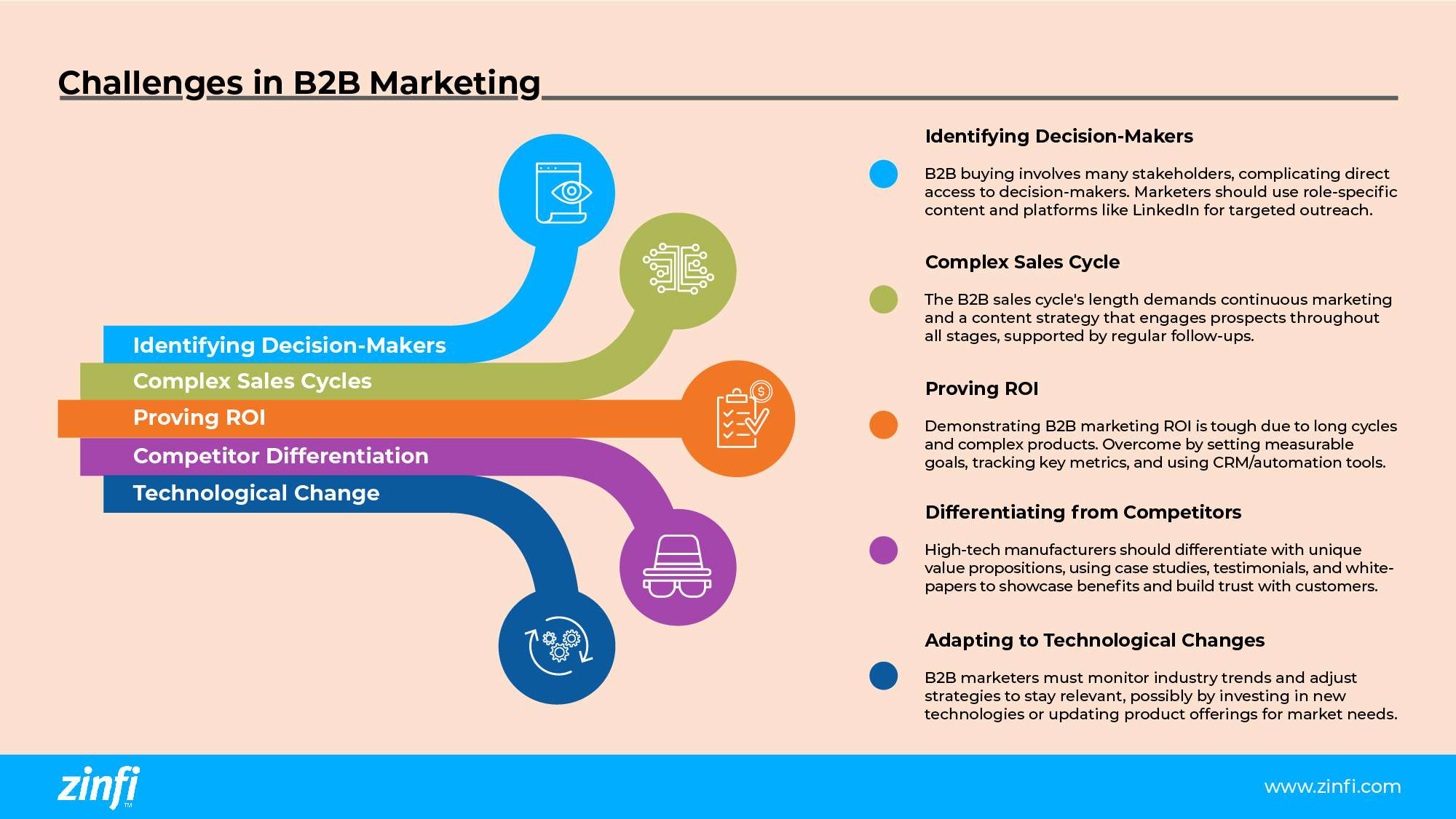 Infographic on the challenges of B2B marketing and how they can be mitigated