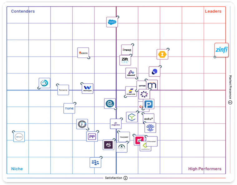 ZINFI Starts 2024 as “Leader” in Spring 2024 G2 Grid Report for Partner Management Software