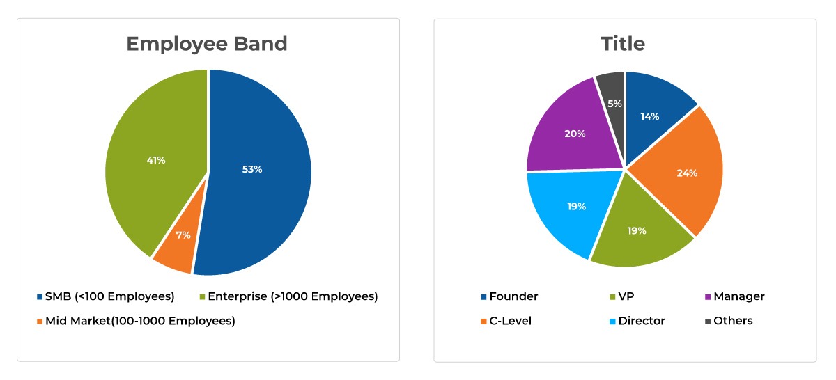 Partner Ecosystem Roby hills event attendee chart