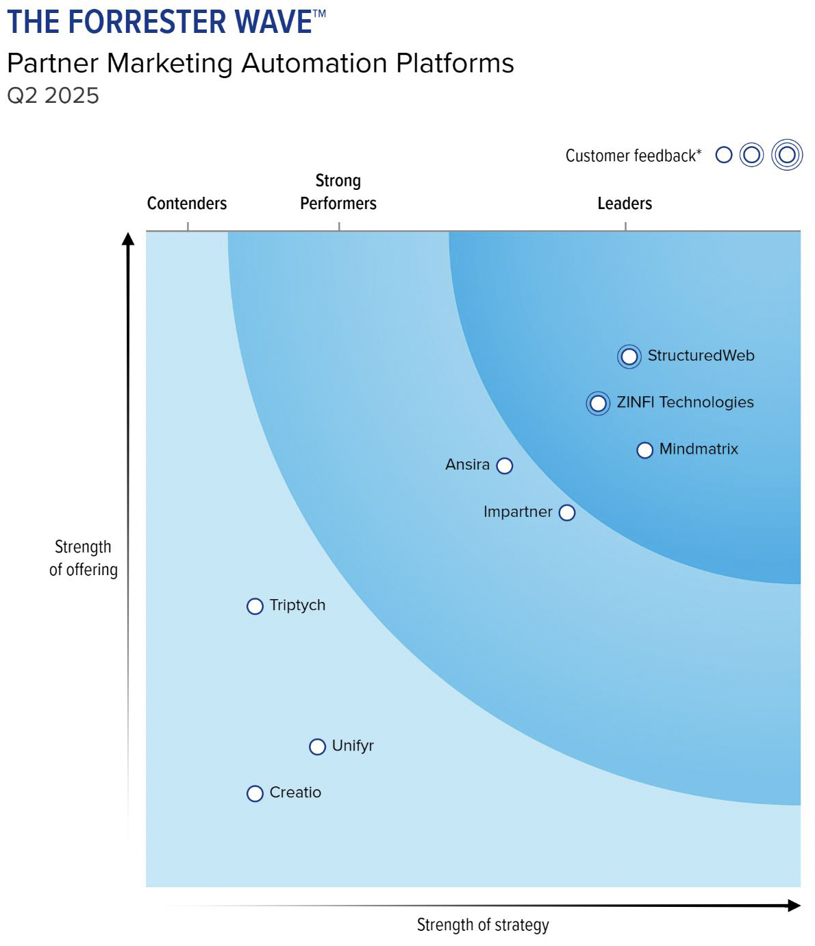 ZINFI Named a Leader in Partner Marketing Automation Platforms Evaluation