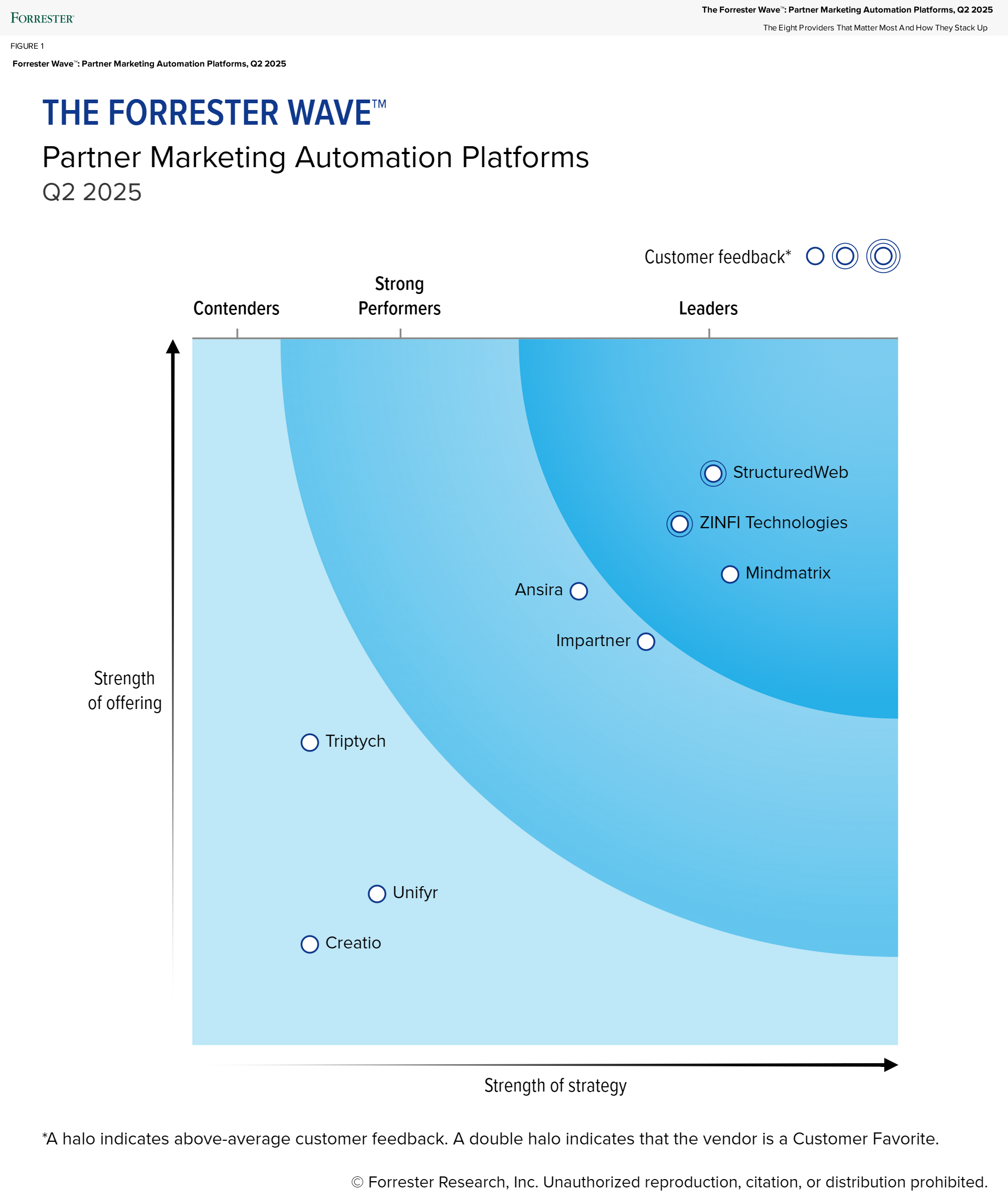 ZINFI Named a Leader in Partner Marketing Automation Platforms Evaluation