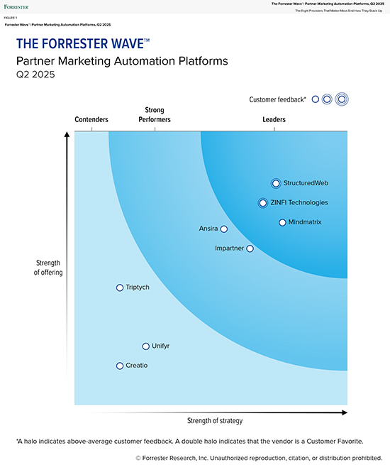 Forrester Partner Marketing Report Q2 2025