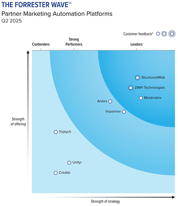 Forrester Partner Marketing Report Q2 2025