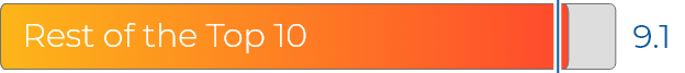 Partner Management Software G2 Summer 2025 Rest