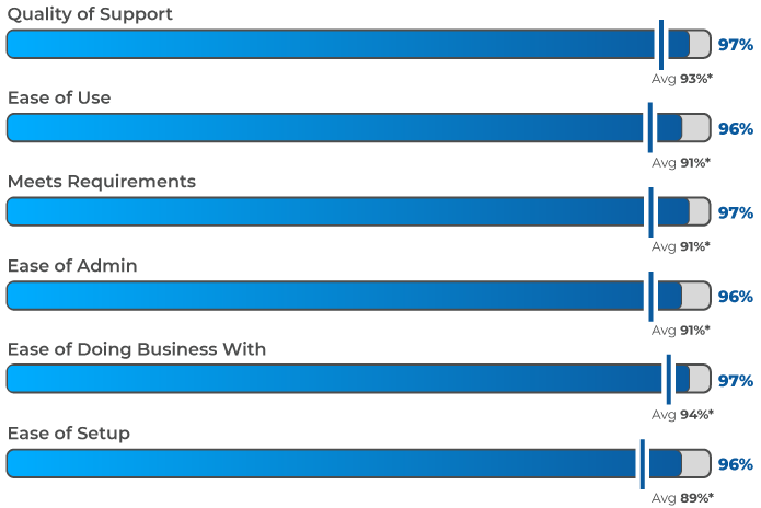 partner management software Satisfaction Ratings