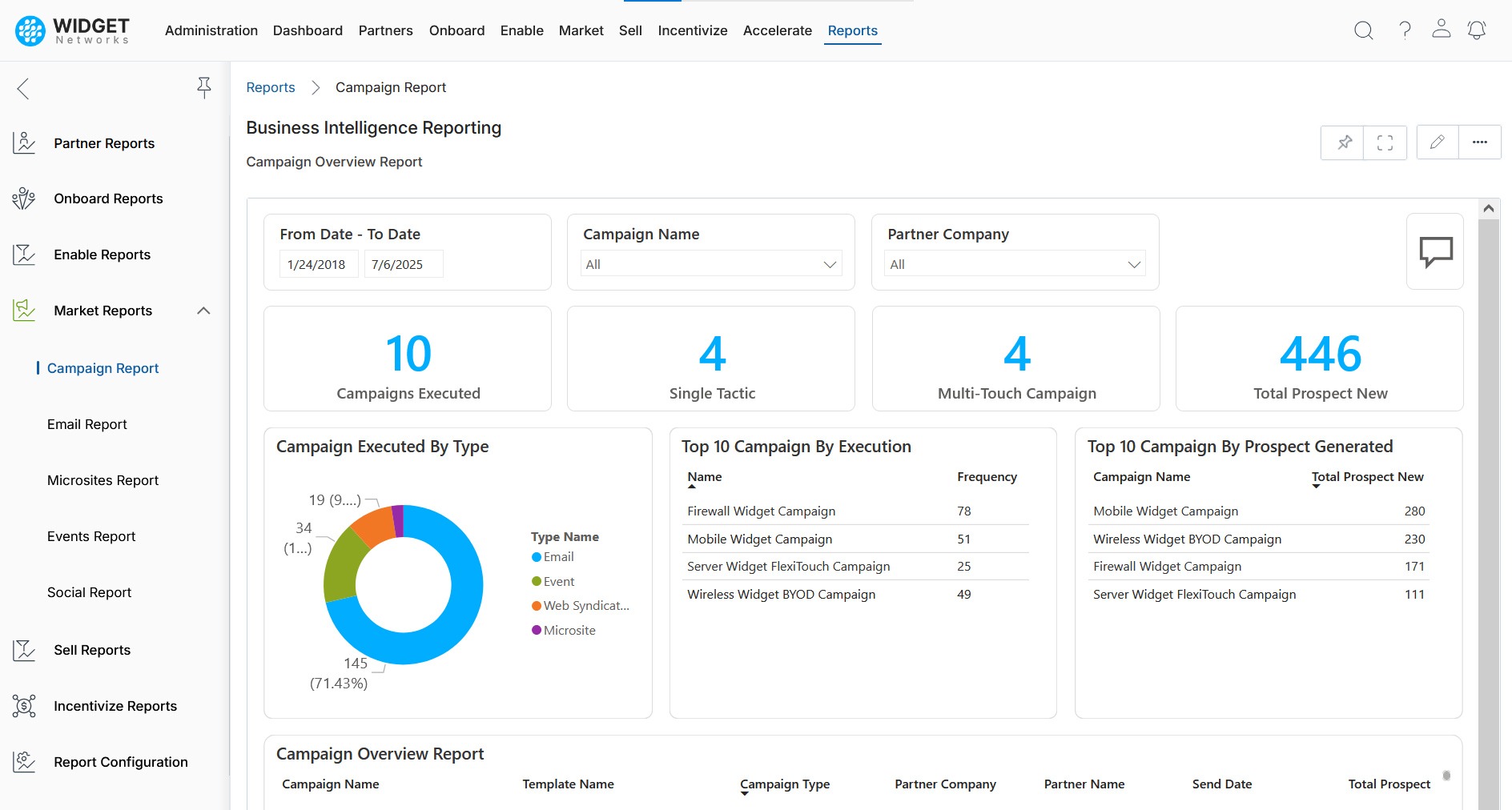 Gain Deep Insights into Campaign Performance