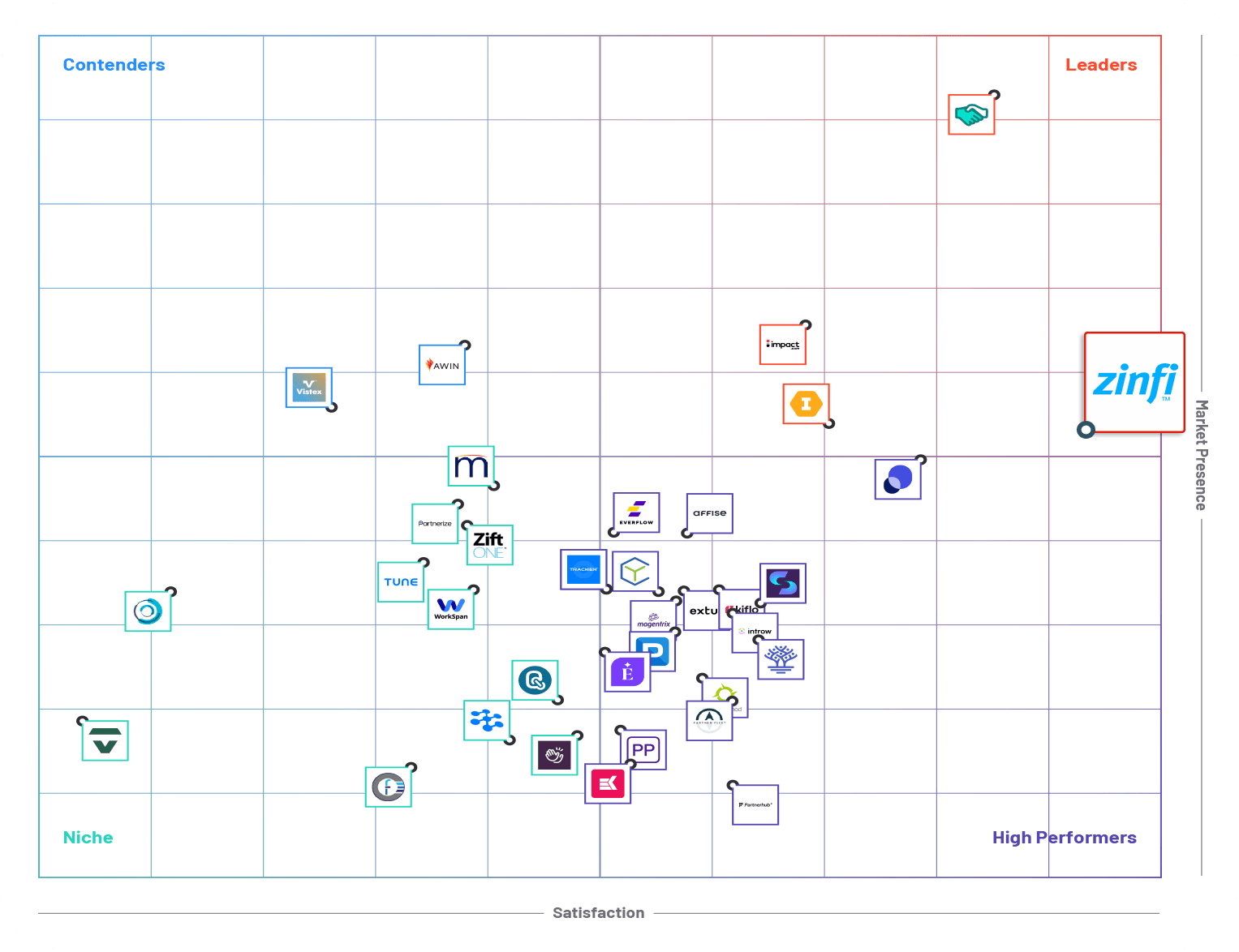 ZINFI Unified Partner Management (UPM) Named a Leader in G2 Grid® Report for Partner Relationship Management (PRM), Fall 2025