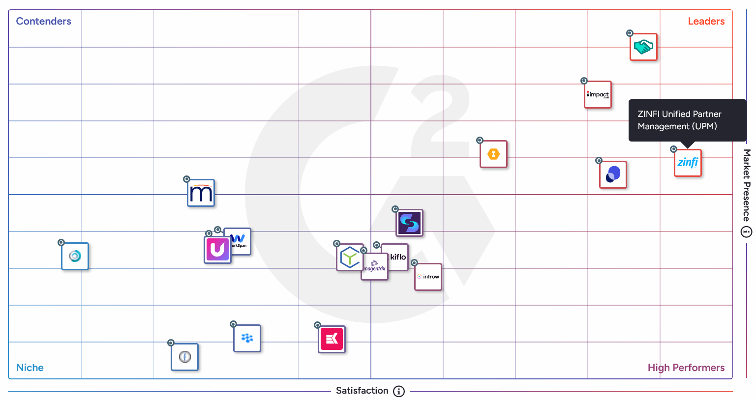 Content Hub for Partner Management Software