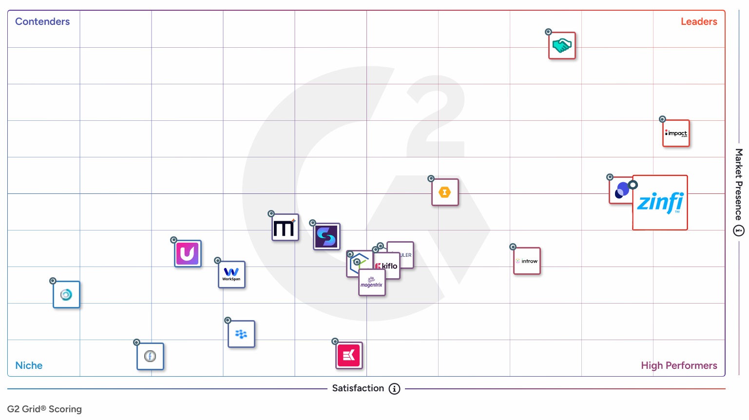 ZINFI Technologies Once Again Named a “Leader” in G2 Grid® Report for Partner Relationship Management (PRM), Spring 2026