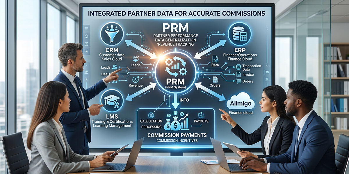 A diagram illustrating how a PRM integrates with CRM, ERP, and LMS systems to centralize data for commission payments.