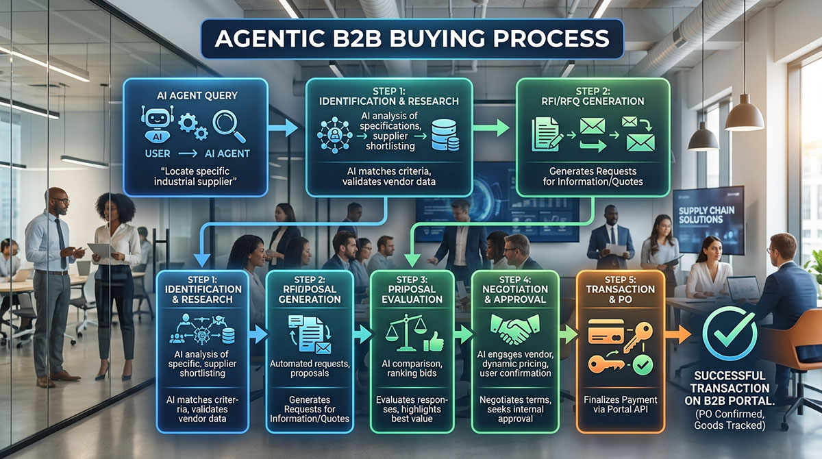 A flowchart showing the process of agentic buying from AI agent query to a successful transaction on a B2B portal.
