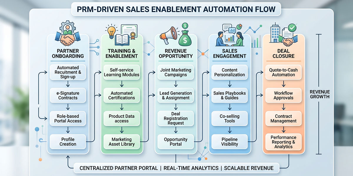 A flowchart illustrating how a Partner Relationship Management system automates the sales enablement process from onboarding to deal closure.
