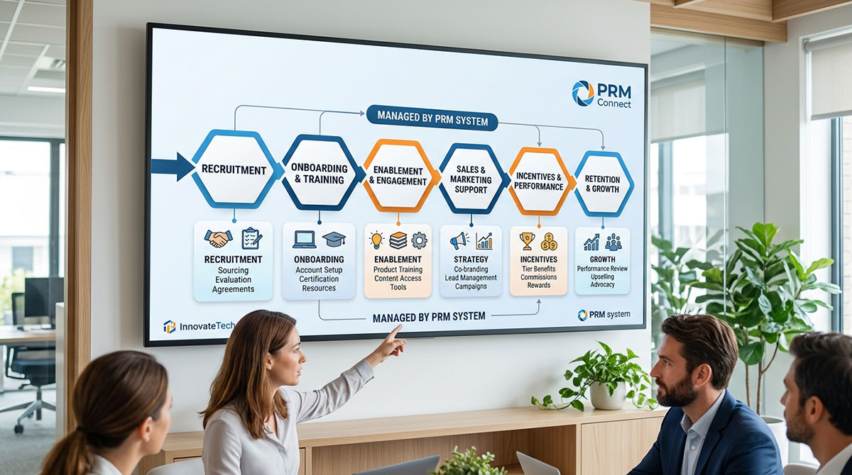 A diagram showing the partner lifecycle from recruitment to incentives, managed by a PRM system.