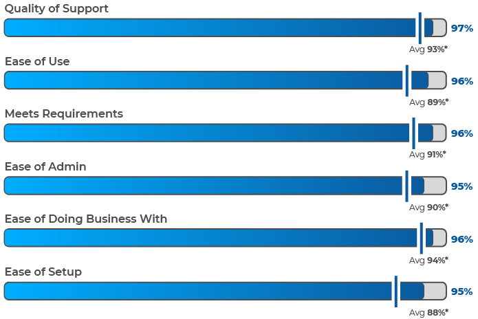 Partner Management Software G2 2026 Satisfaction Score